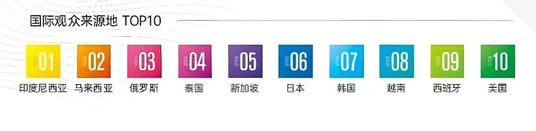 2024 SIAL 西雅展（上海）  國際觀眾來源地TOP10