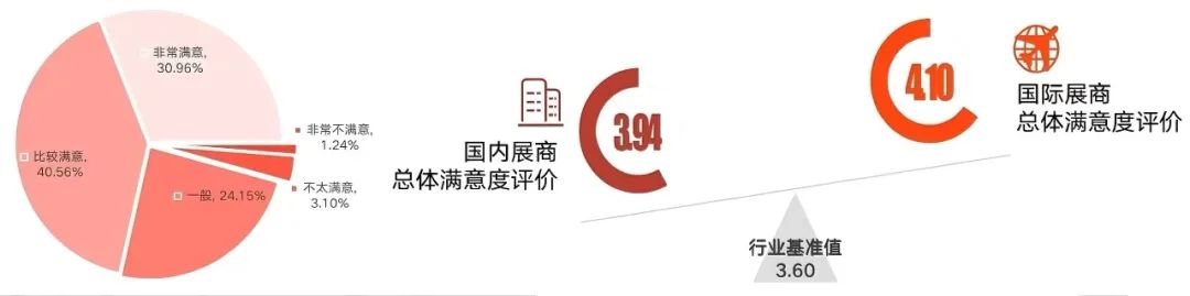 「國內展商、國際展商總體滿意度」