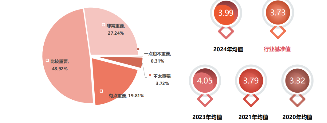「SIAL 西雅展（上海）的總體重要性  及近五年展會總體重要性得分」