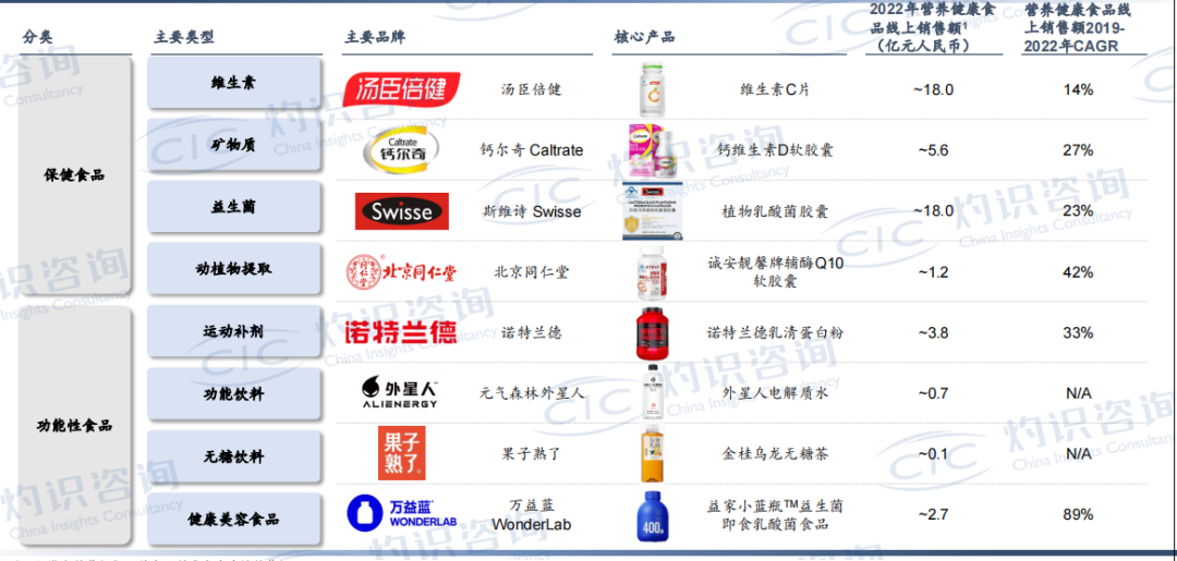 營(yíng)養(yǎng)健康食品